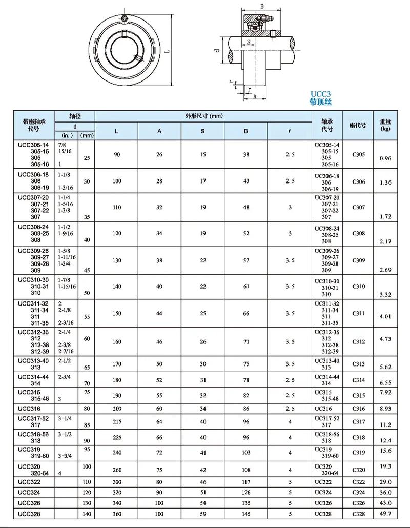 外球面轴承座尺寸图纸.快快收藏吧,拿走不谢,这下都集全了,u